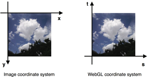 图片坐标到 WebGL 坐标映射
